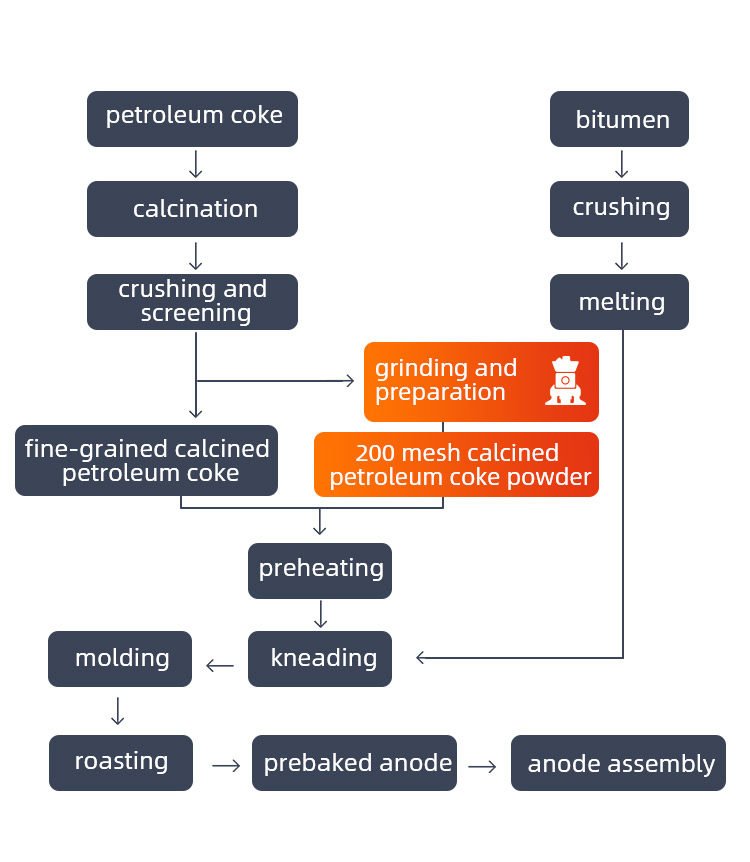 Preparation process of carbon anodes for aluminum