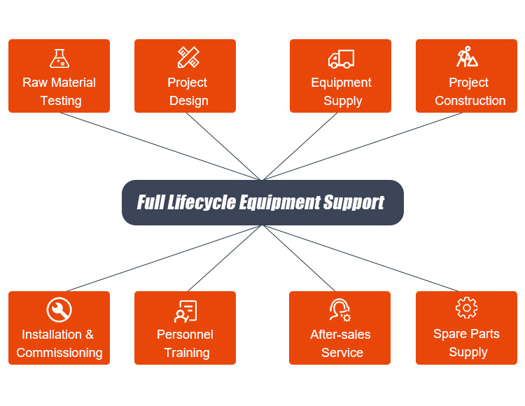 Full Lifecycle Services